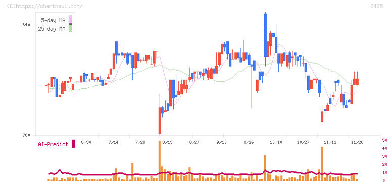 ケアサービス(2425)の日足チャート