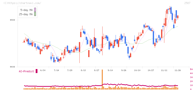 サントリー食品インターナショナル(2587)の日足チャート