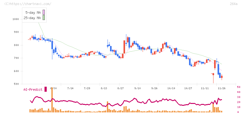 Ｓｃｈｏｏ(264A)の日足チャート