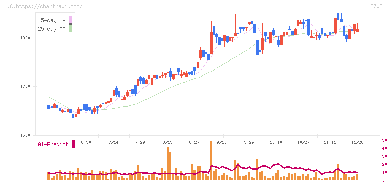 久世(2708)の日足チャート