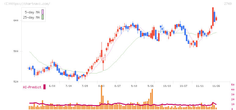 ＪＰホールディングス(2749)の日足チャート