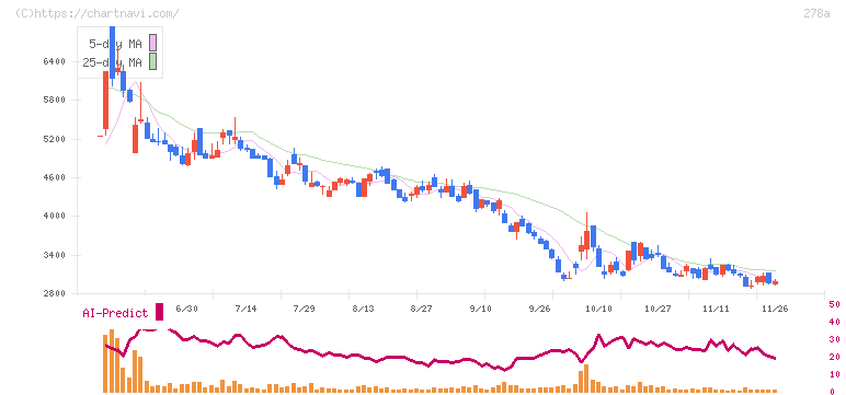 Ｔｅｒｒａ　Ｄｒｏｎｅ(278A)の日足チャート