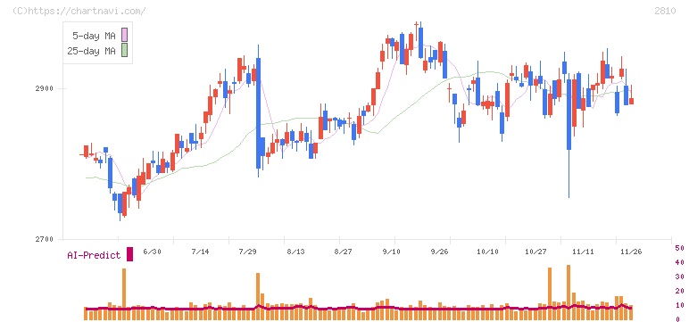 ハウス食品グループ本社(2810)の日足チャート