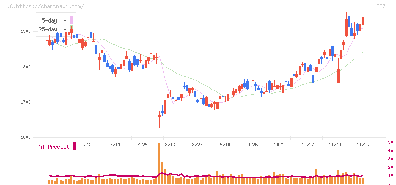 ニチレイ(2871)の日足チャート