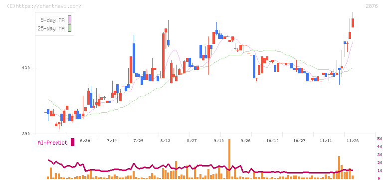 デルソーレ(2876)の日足チャート