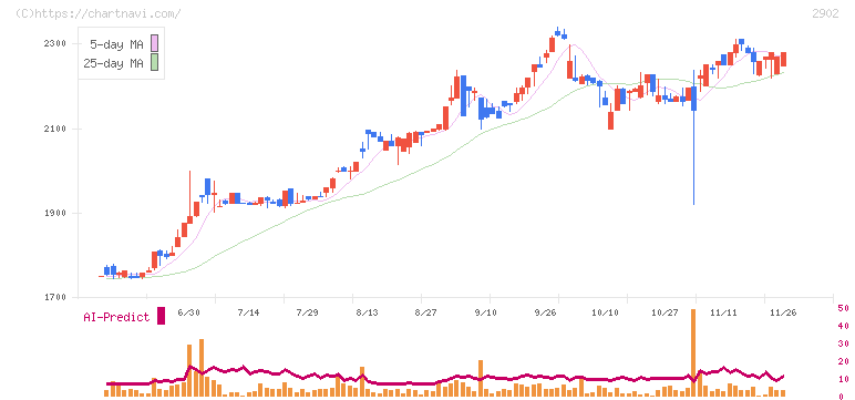 太陽化学(2902)の日足チャート