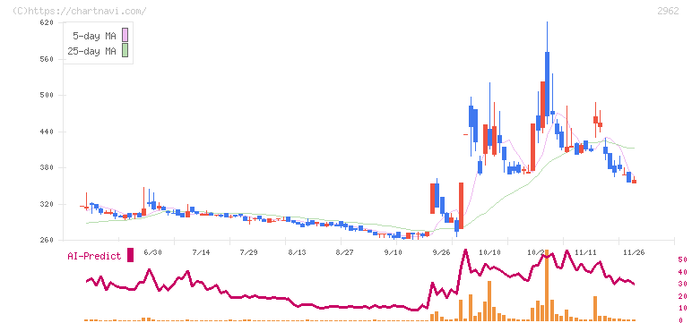 テクニスコ(2962)の日足チャート