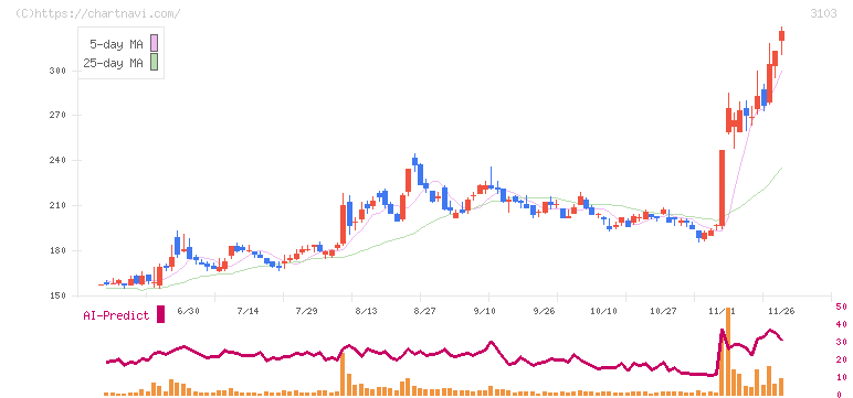 ユニチカ(3103)の日足チャート