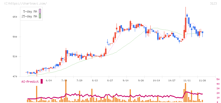 サイボー(3123)の日足チャート