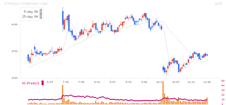 ラクト・ジャパン(3139)の日足チャート