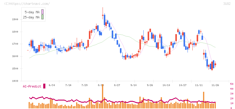 オイシックス・ラ・大地(3182)の日足チャート