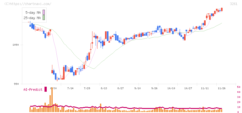 グランディーズ(3261)の日足チャート