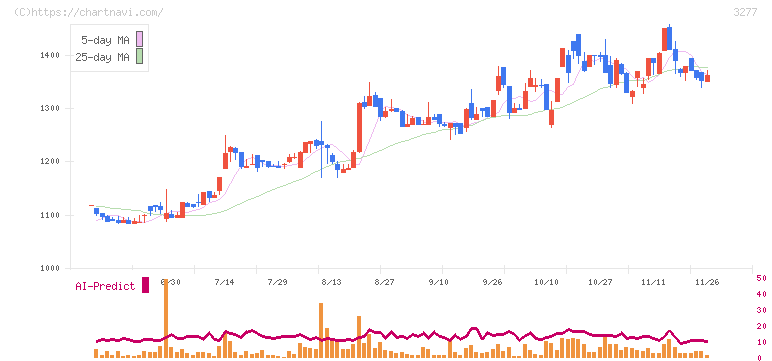 サンセイランディック(3277)の日足チャート