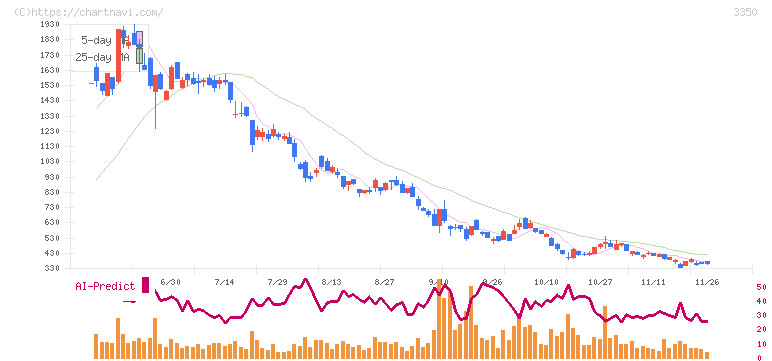 メタプラネット(3350)の日足チャート