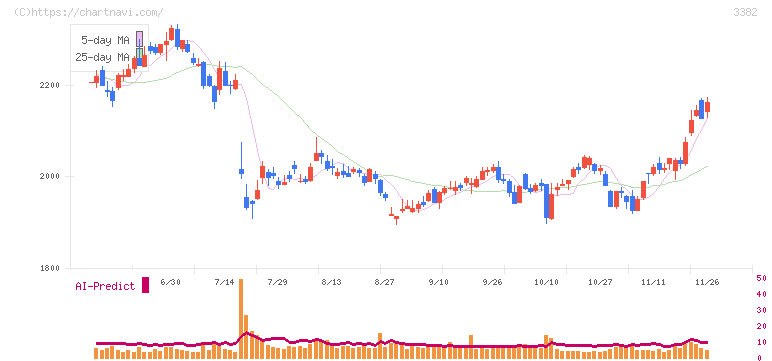 セブン＆アイ・ホールディングス(3382)の日足チャート