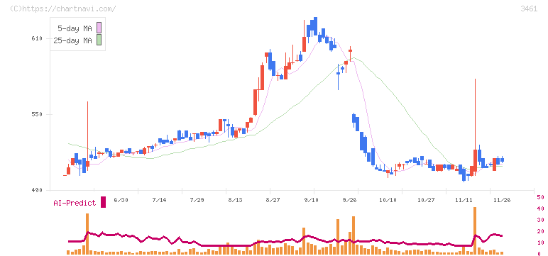 パルマ(3461)の日足チャート