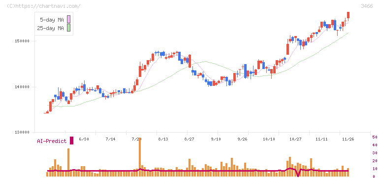 ラサールロジポート投資法人(3466)の日足チャート