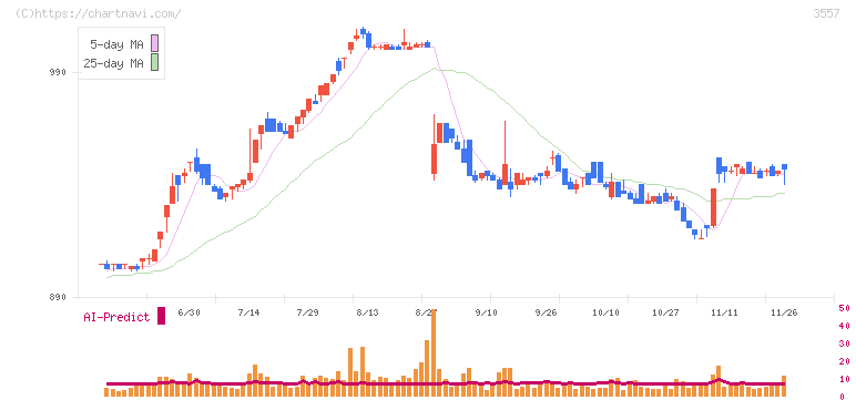 ユナイテッド＆コレクティブ(3557)の日足チャート
