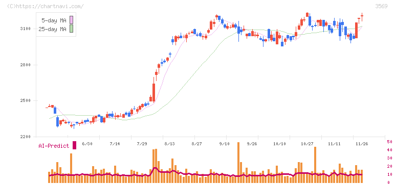 セーレン(3569)の日足チャート