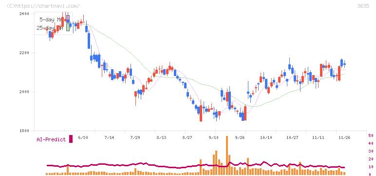 コーエーテクモホールディングス(3635)の日足チャート