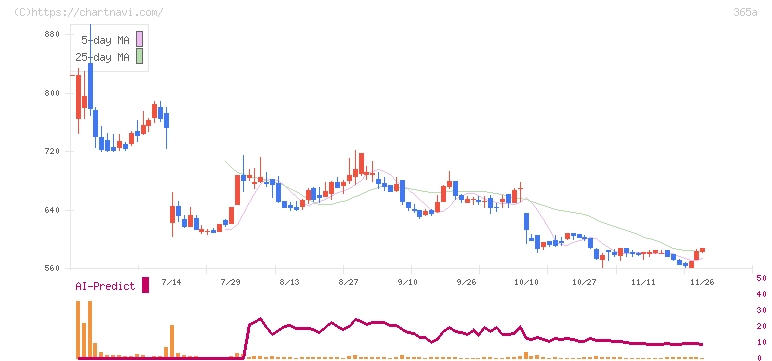 伊澤タオル(365A)の日足チャート