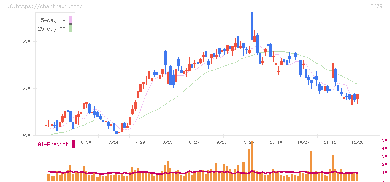 じげん(3679)の日足チャート