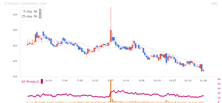 ブイキューブ(3681)の日足チャート