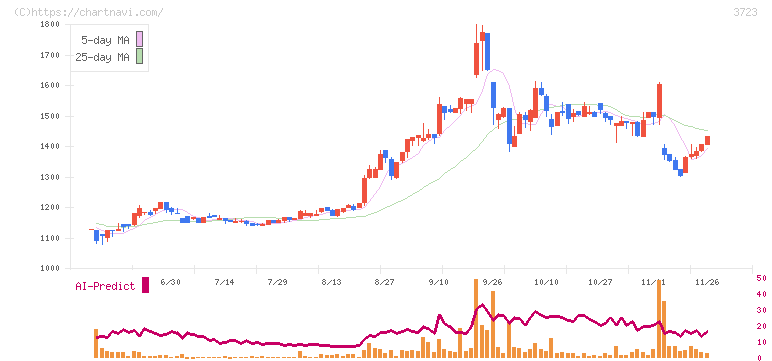 日本ファルコム(3723)の日足チャート