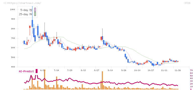 フォーシーズＨＤ(3726)の日足チャート