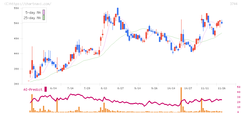 サイオス(3744)の日足チャート
