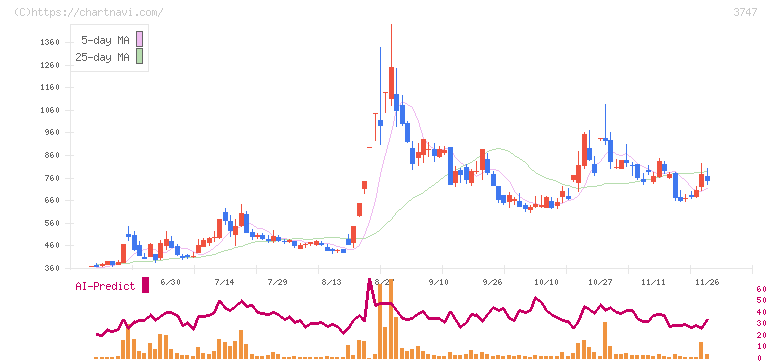 インタートレード(3747)の日足チャート