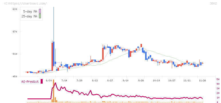 エコミック(3802)の日足チャート