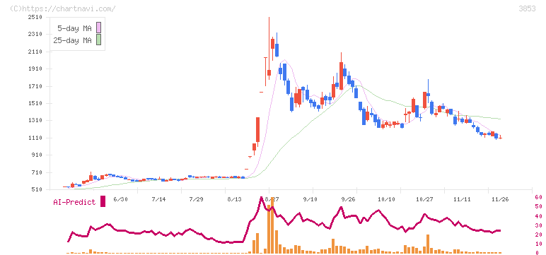 アステリア(3853)の日足チャート