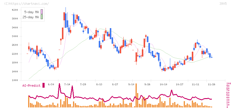 データセクション(3905)の日足チャート