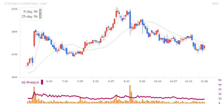 ネオジャパン(3921)の日足チャート