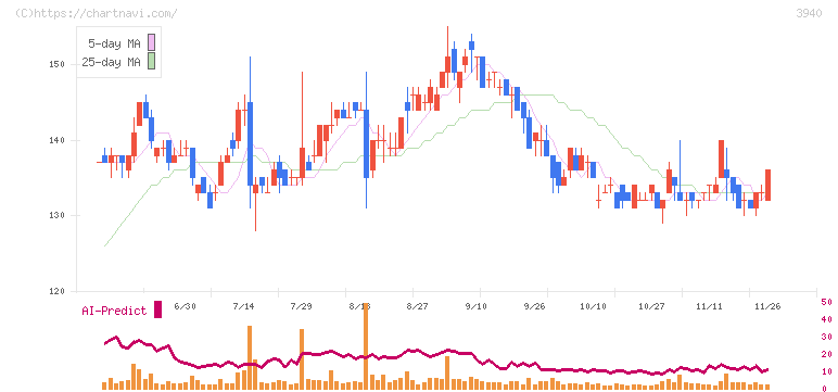 ノムラシステムコーポレーション(3940)の日足チャート