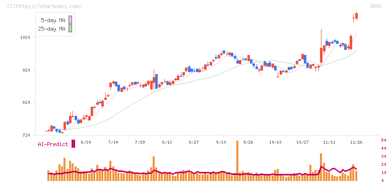 レンゴー(3941)の日足チャート
