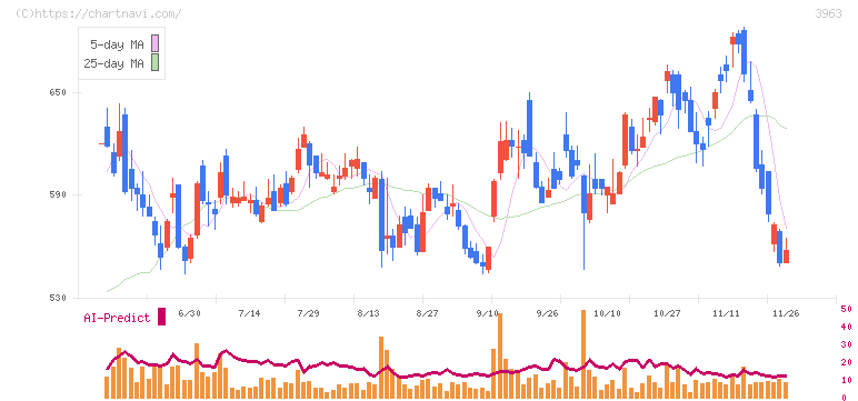 シンクロ・フード(3963)の日足チャート