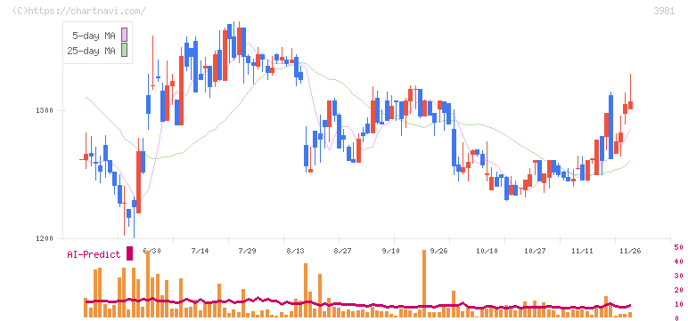 ビーグリー(3981)の日足チャート