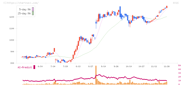 ＭＩＴホールディングス(4016)の日足チャート