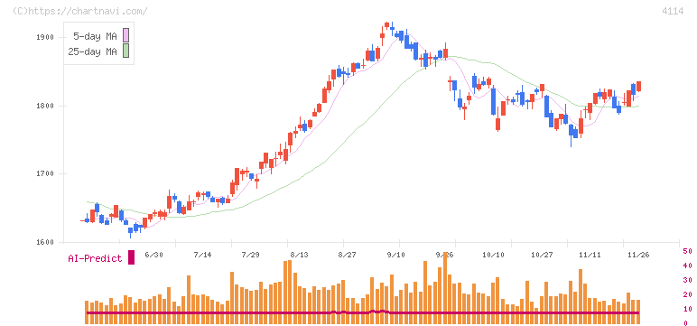 日本触媒(4114)の日足チャート