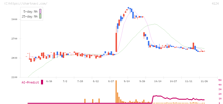 大阪油化工業(4124)の日足チャート