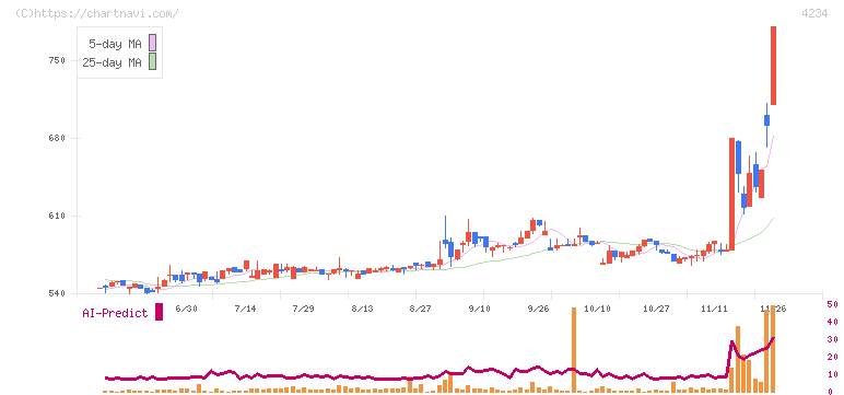サンエー化研(4234)の日足チャート