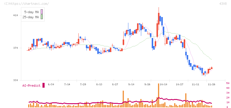 Ｊストリーム(4308)の日足チャート