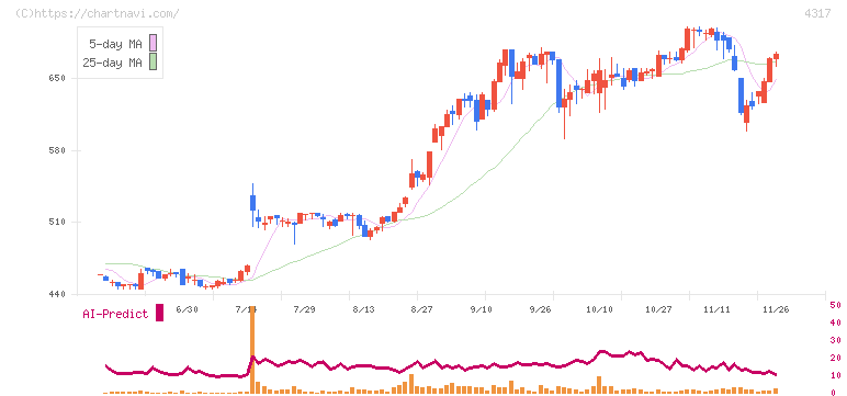 レイ(4317)の日足チャート