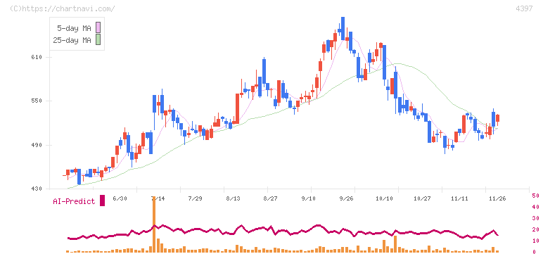 チームスピリット(4397)の日足チャート