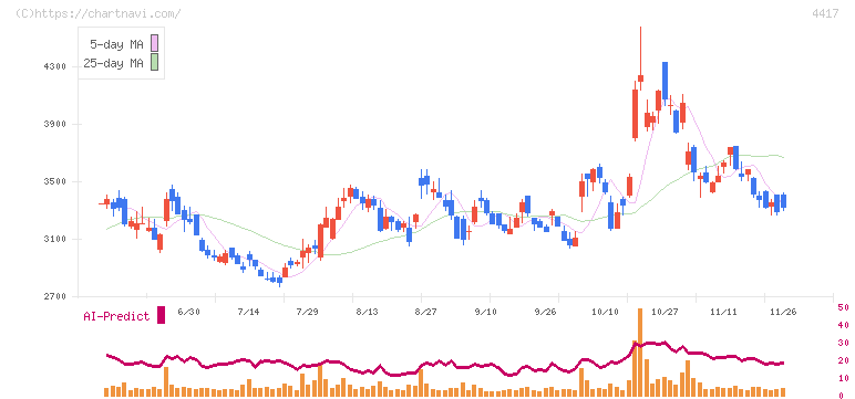 グローバルセキュリティエキスパート(4417)の日足チャート