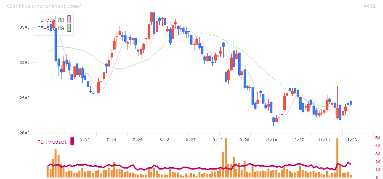 スマレジ(4431)の日足チャート