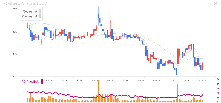 ミンカブ・ジ・インフォノイド(4436)の日足チャート