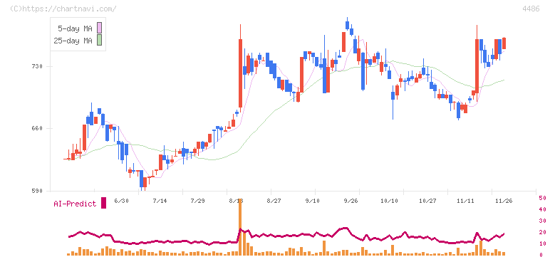 ユナイトアンドグロウ(4486)の日足チャート